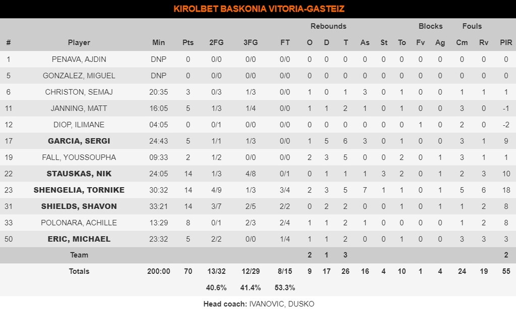 Ολυμπιακός-Μπασκόνια 80-70: Νίκησε και σκέφτεται την «διαβολοβδομάδα»