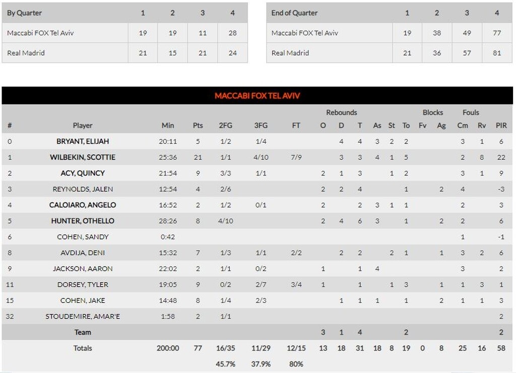 Μακάμπι-Ρεάλ Μαδρίτης 77-81: Απόδραση από το Τελ Αβίβ