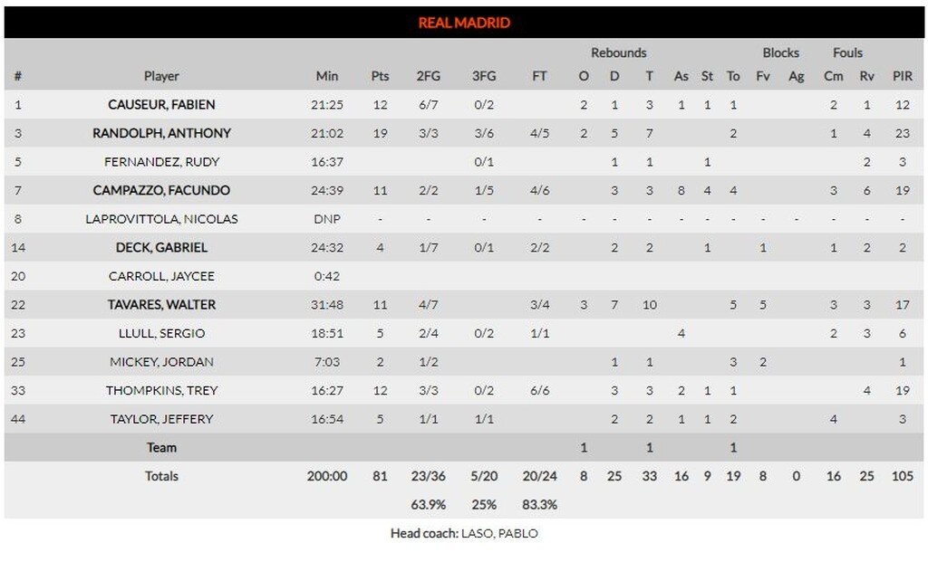 Μακάμπι-Ρεάλ Μαδρίτης 77-81: Απόδραση από το Τελ Αβίβ