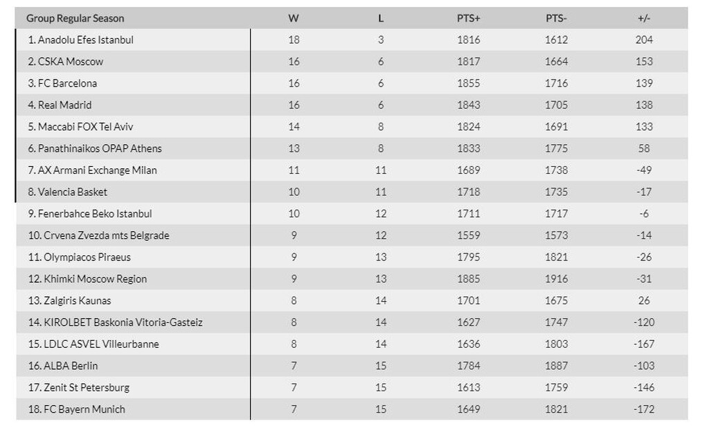 Euroleague: Η θέση του Ολυμπιακού μετά τη νίκη κόντρα στην Μπασκόνια (photo)