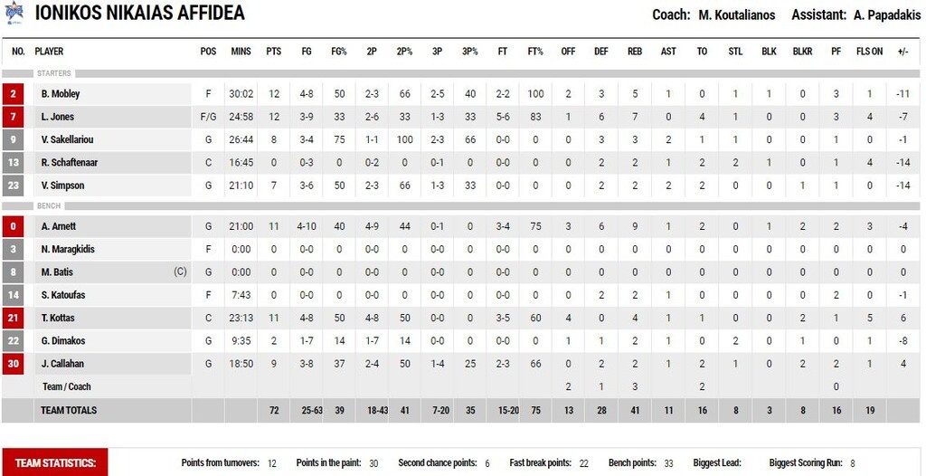Λάρισα-Ιωνικός 82-72: Πήρε το ντέρμπι και ανασαίνει