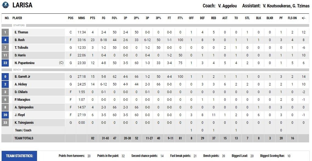 Λάρισα-Ιωνικός 82-72: Πήρε το ντέρμπι και ανασαίνει