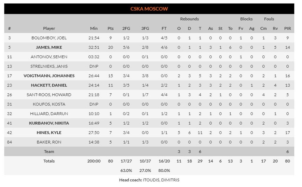 ΤΣΣΚΑ-Αναντολού Εφές 80-82: Άλωσε τη Μόσχα και η πρωτιά δεν χάνεται (photos)