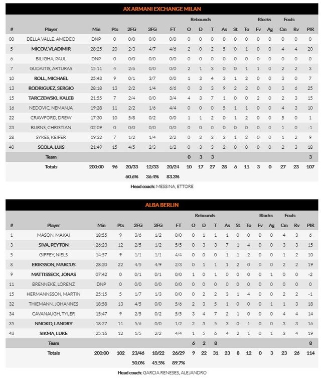Αρμάνι Μιλάνο-Άλμπα Βερολίνου 96-102: Μπαμ και μπελάδες