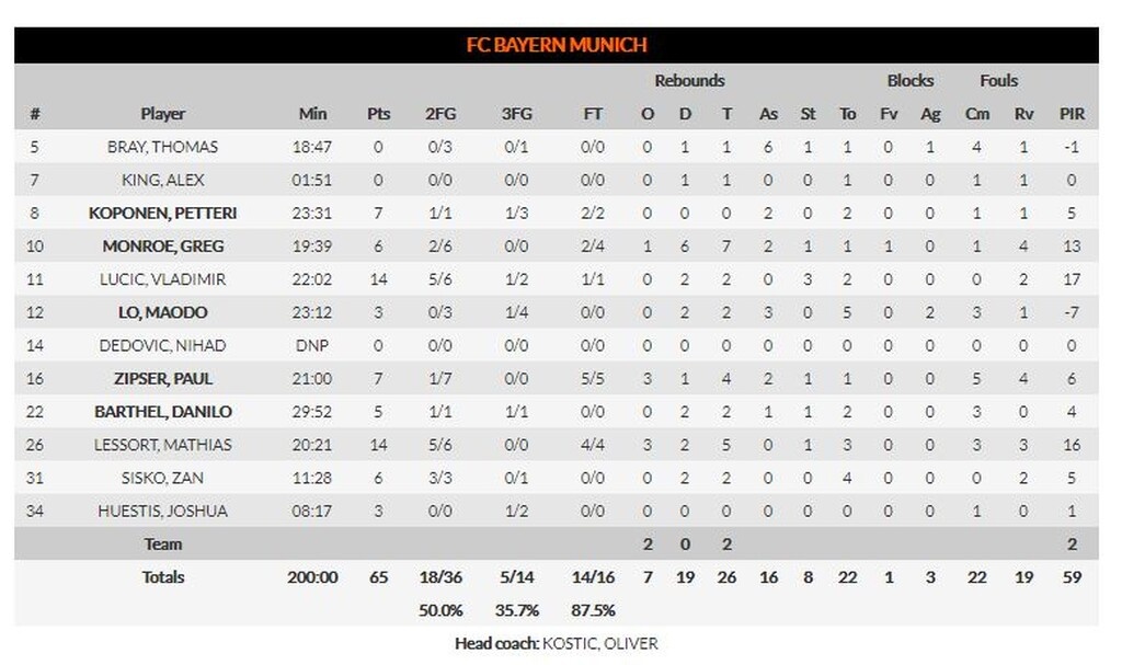 Βιλερμπάν-Μπάγερν Μονάχου 75-65: Επιστροφή στις νίκες στο «Αστρομπάλ»
