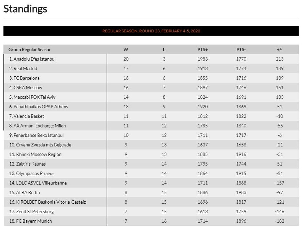 Η βαθμολογία μετά τα πρώτα παιχνίδια της 23ης αγωνιστικής.