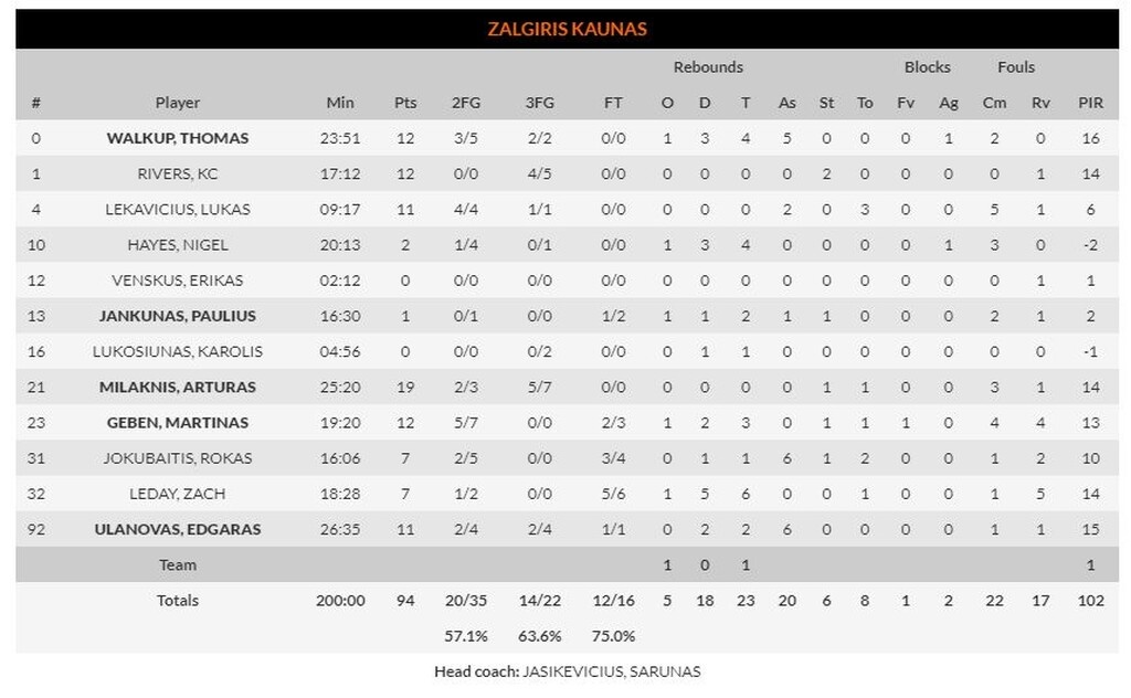 Ζαλγκίρις Κάουνας – Ολυμπιακός 94-69: Τον… τελείωσε με «κατραπακιά» (video+photos)