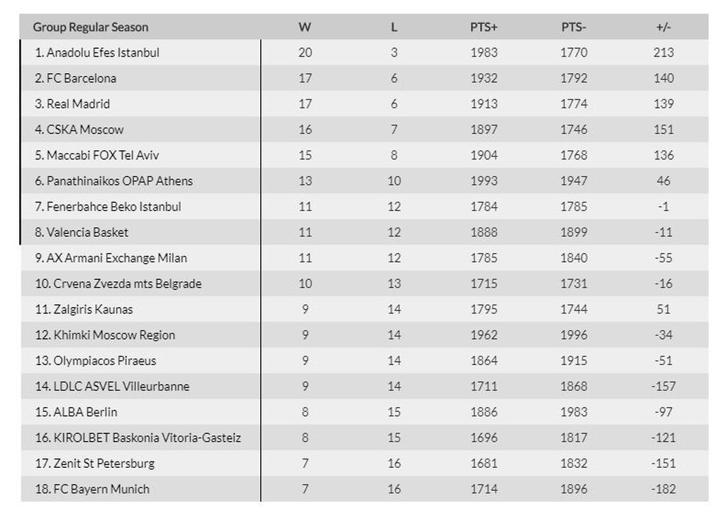 Euroleague: Σταθερός ο Παναθηναϊκός ΟΠΑΠ, μπήκε στην οκτάδα η Φενέρμπαχτσε (photo)