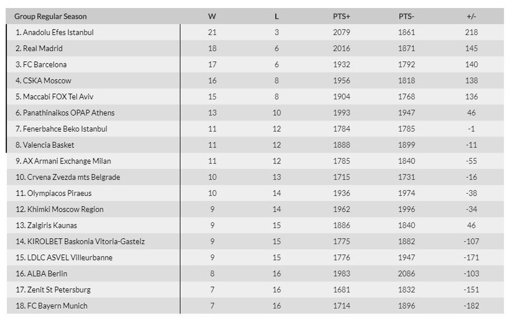 Εuroleague: Η θέση του Ολυμπιακού μετά τη νίκη κόντρα στην ΤΣΣΚΑ (photos)