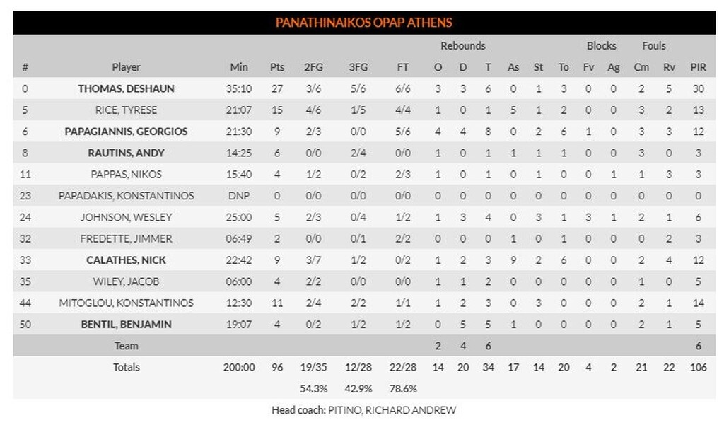 Παναθηναϊκός ΟΠΑΠ – Ζενίτ 96-81: «Καθάρισε» και πάει για την πρόκληση (video+photos)