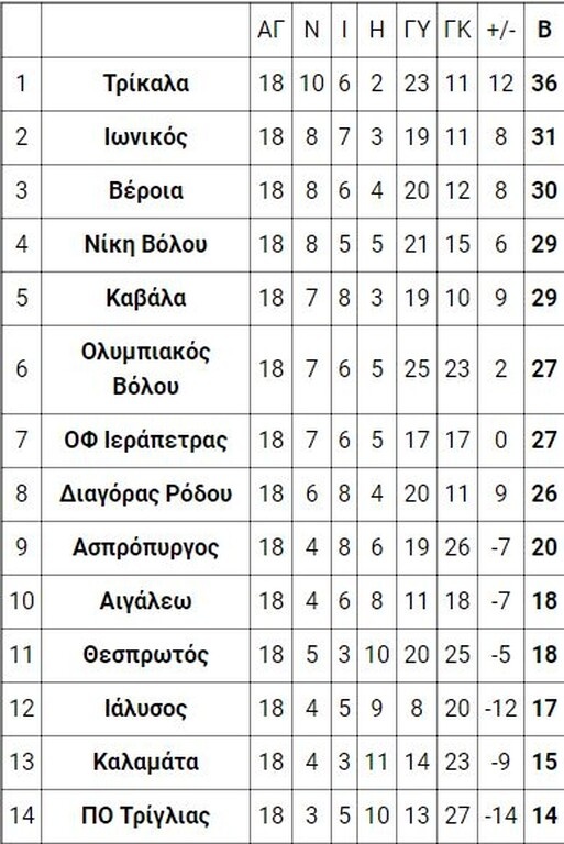 Football League: Νίκη στα χαρτιά για τον ΟΦ Ιεράπετρας
