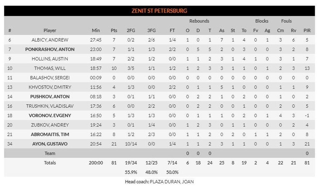 Παναθηναϊκός ΟΠΑΠ – Ζενίτ 96-81: «Καθάρισε» και πάει για την πρόκληση (video+photos)
