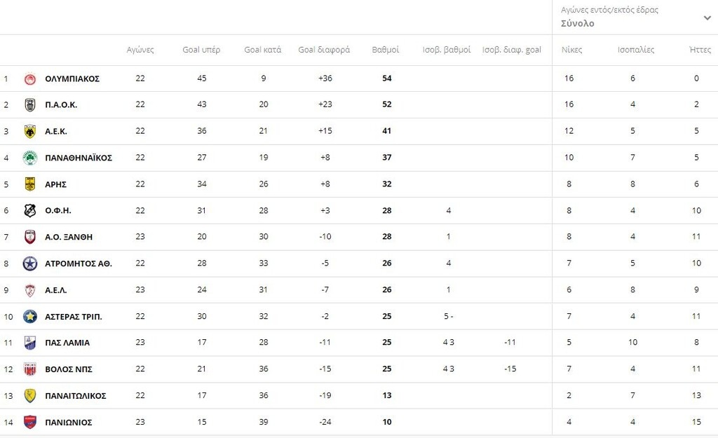 Η βαθμολογία της Super League 1 μετά από τα ματς του Σαββάτου (8/2)