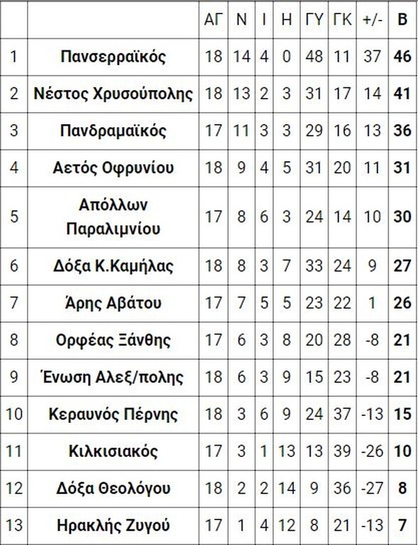 1ος όμιλος