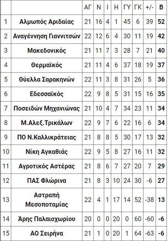 2ος όμιλος