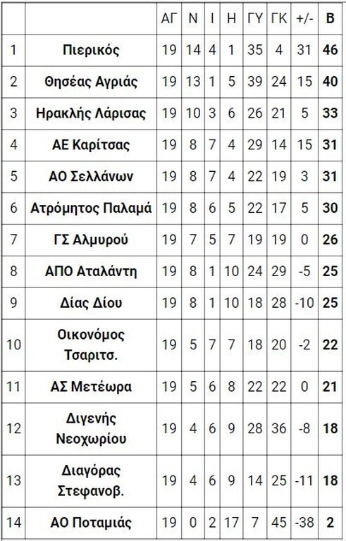 3ος όμιλος