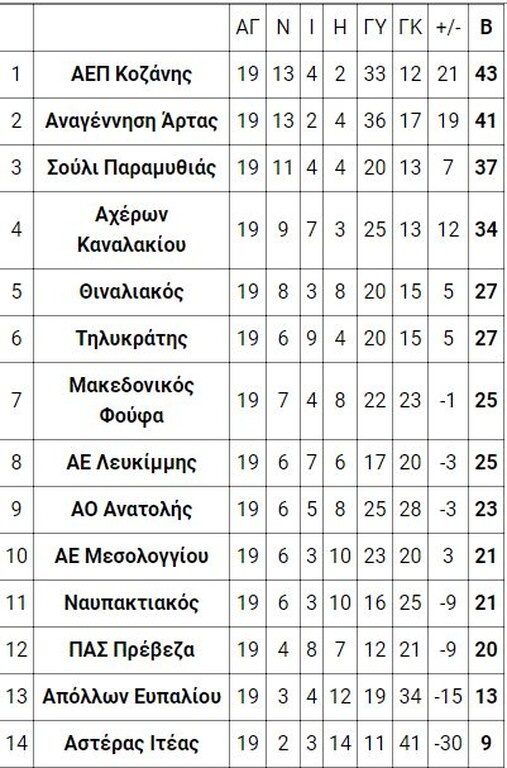 4ος όμιλος