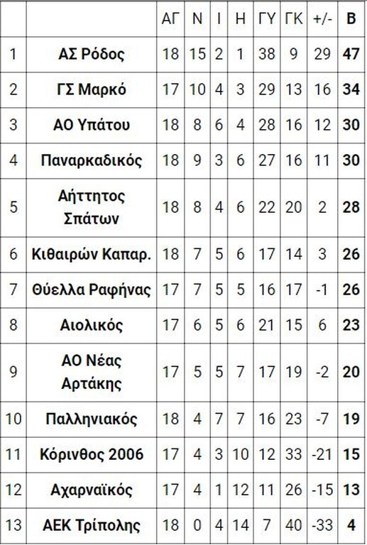 6ος όμιλος