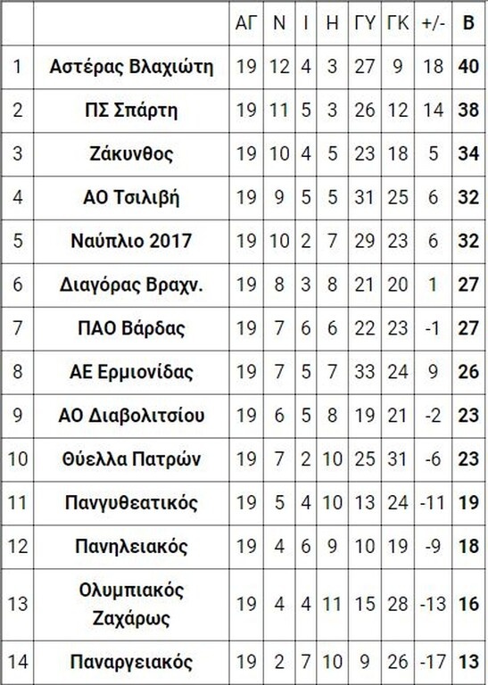 7ος όμιλος