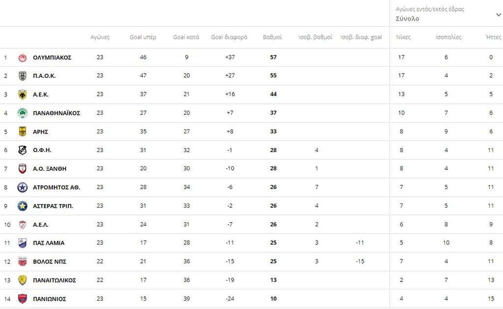 Η βαθμολογία της Super League 1 μετά το ντέρμπι του ΟΑΚΑ