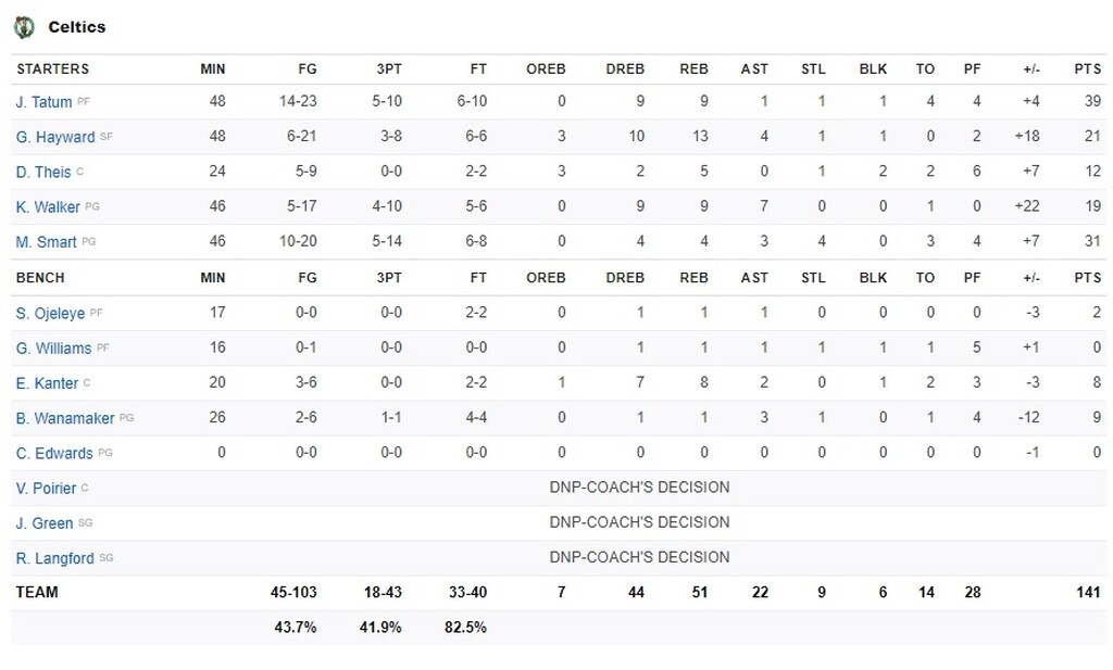 NBA: Πήραν το ντέρμπι οι Σέλτικς (video)