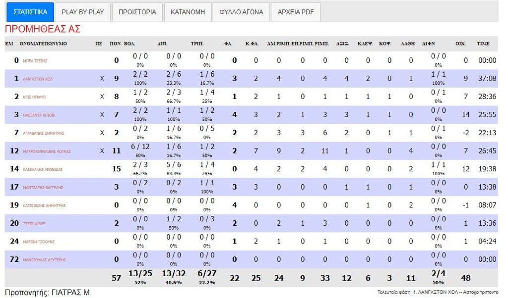 Προμηθέας-ΑΕΚ 57-61: Άντεξε και επέστρεψε στην κορυφή