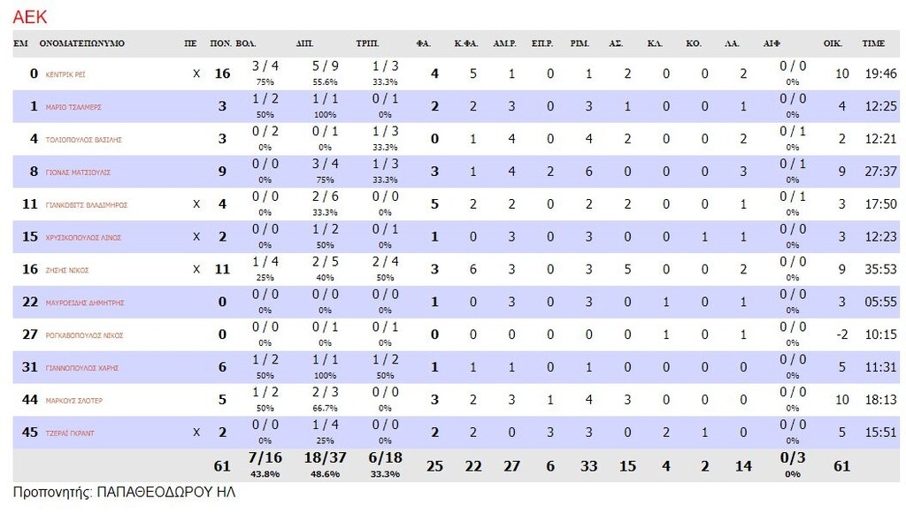 Προμηθέας-ΑΕΚ 57-61: Άντεξε και επέστρεψε στην κορυφή
