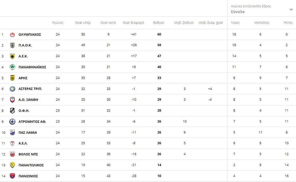 Η βαθμολογία της Super League 1 μετά από τα ματς της Κυριακής