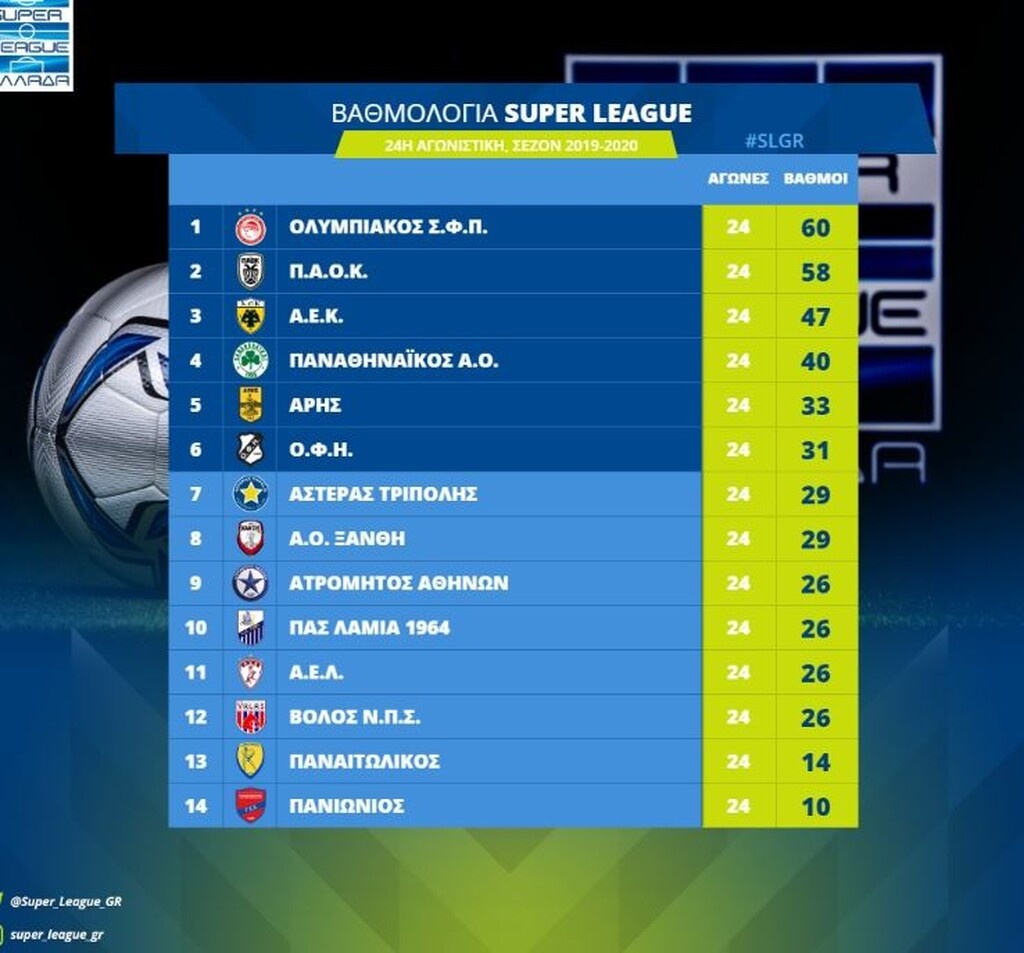 Super League 1: H βαθμολογία μετά το τέλος της 24ης αγωνιστικής (photos)