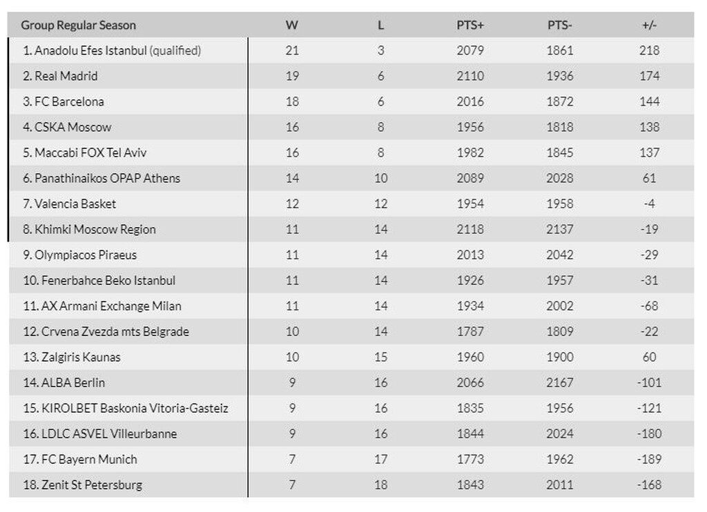 Euroleague: Η θέση του Ολυμπιακού μετά τη νίκη κόντρα στην Βιλερμπάν (photos)