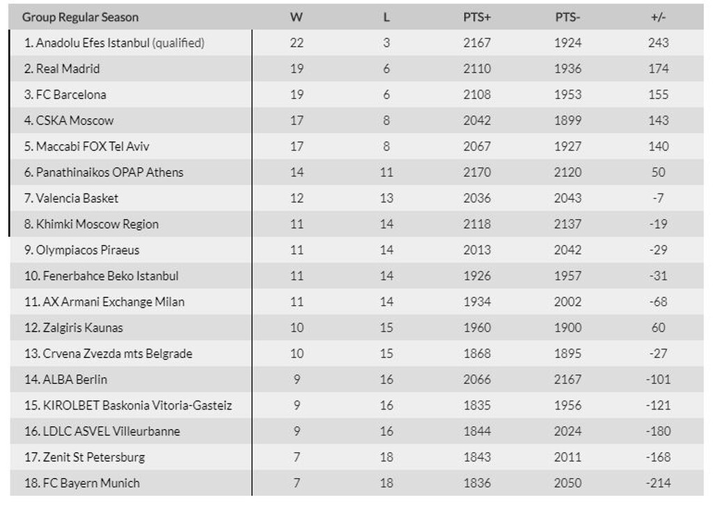 Παναθηναϊκός ΟΠΑΠ: Η βαθμολογική θέση του στην Euroleague (photos)