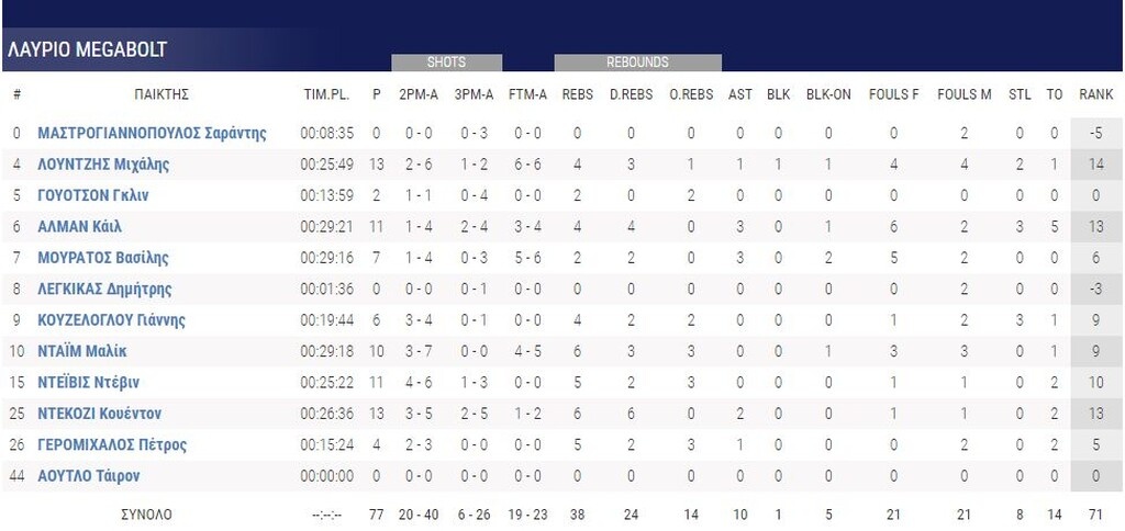 Πήρε το… θρίλερ του Ρεθύμνου το Λαύριο! (videos+photos)