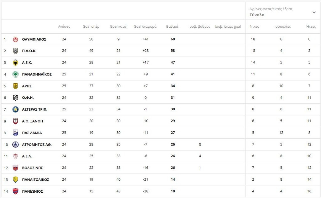 Η βαθμολογία της Super League 1 μετά τα ματς του Σαββάτου (22/2)