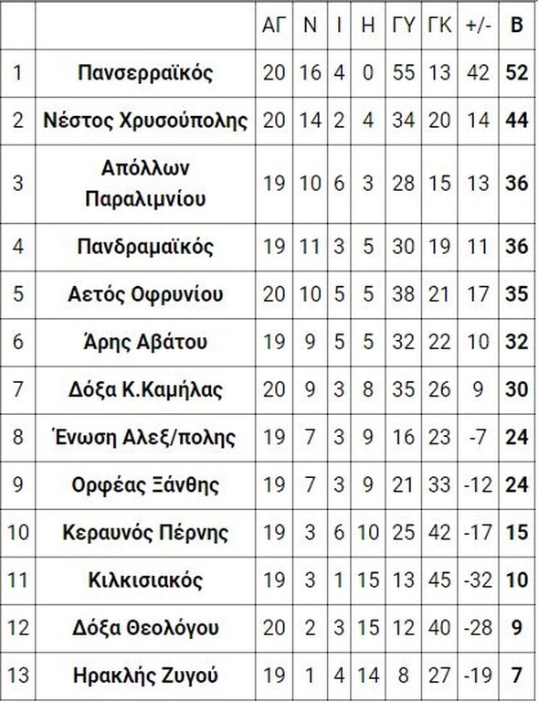 1ος όμιλος