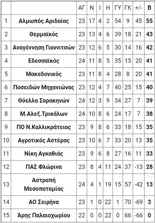 2ος όμιλος