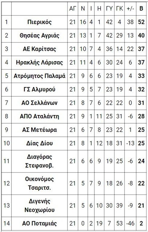 3ος όμιλος