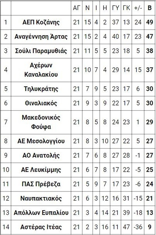 4ος όμιλος
