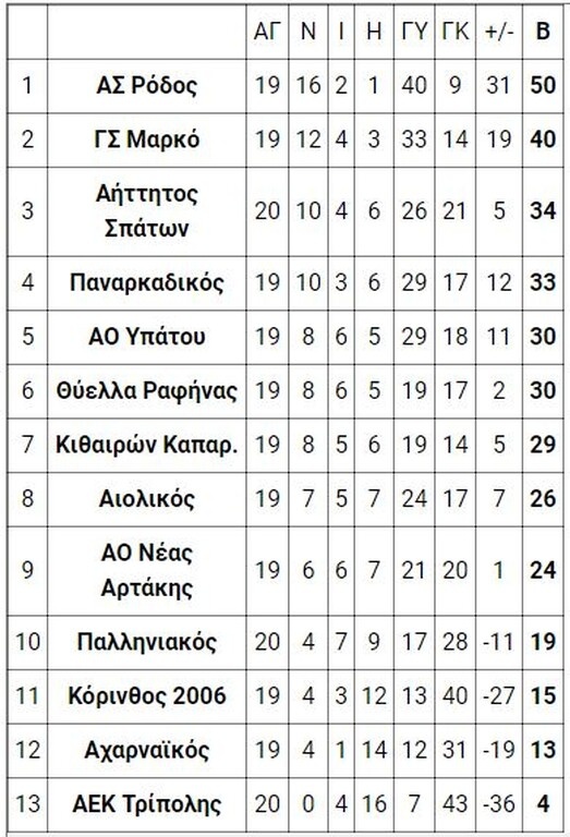 6ος όμιλος