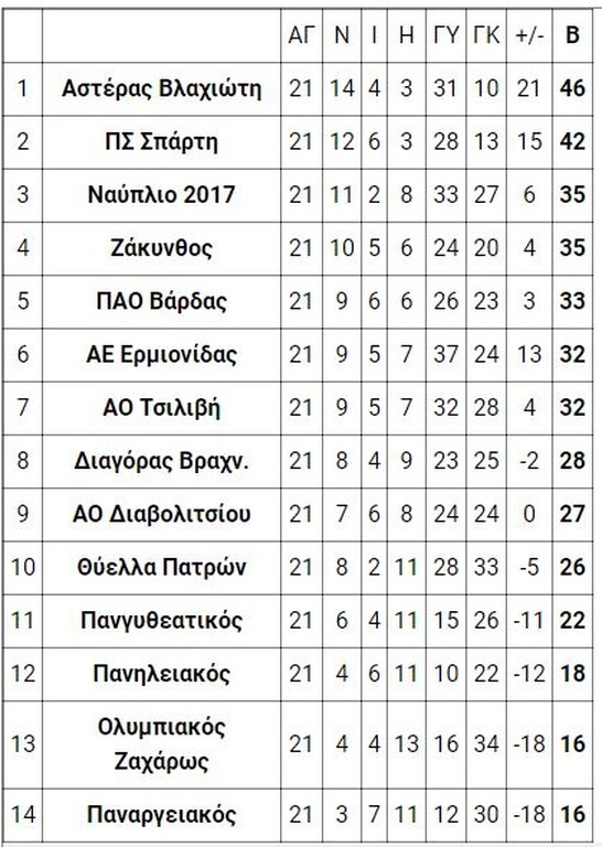 7ος όμιλος