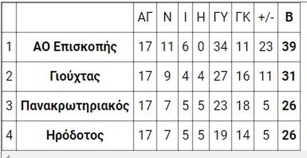 Γ’ Εθνική: Οι βαθμολογίες των ομίλων (23/2)