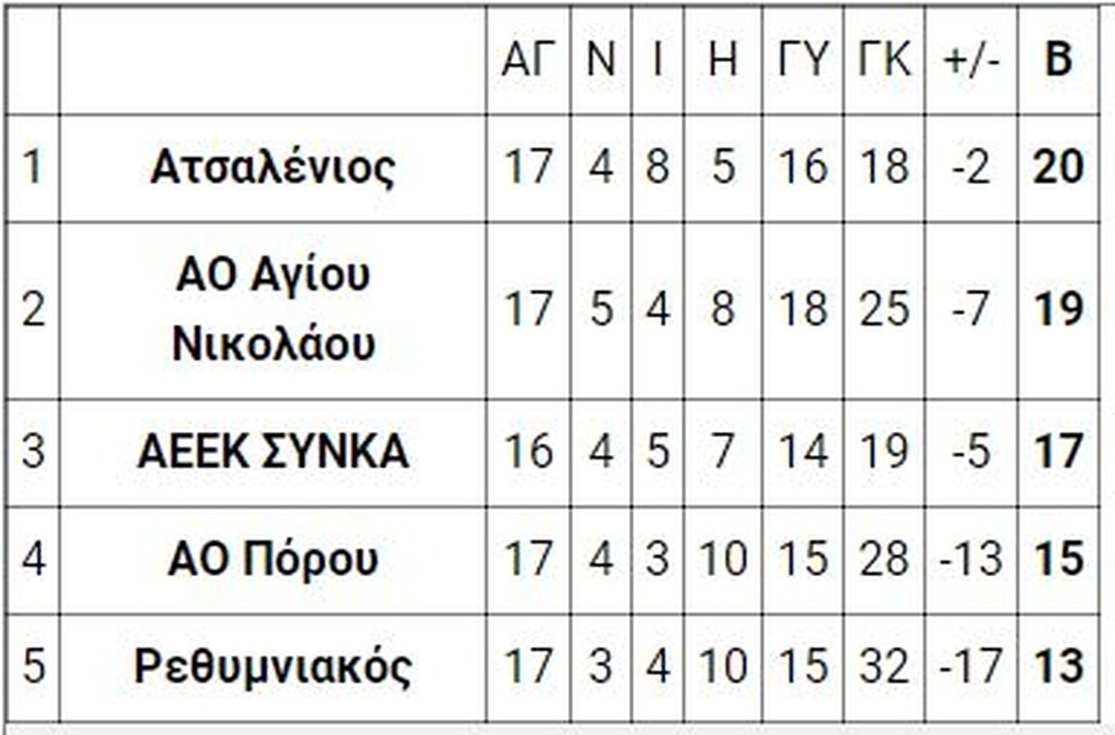 Γ’ Εθνική: Οι βαθμολογίες των ομίλων (23/2)