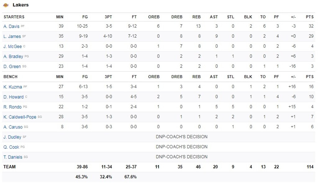 NBA: Ντέιβις και Λεμπρόν και διαιτητές... καθάρισαν τους Σέλτικς! (photos+video)