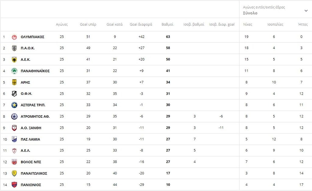 Η βαθμολογία της Super League 1 μετά το ντέρμπι της Τούμπας