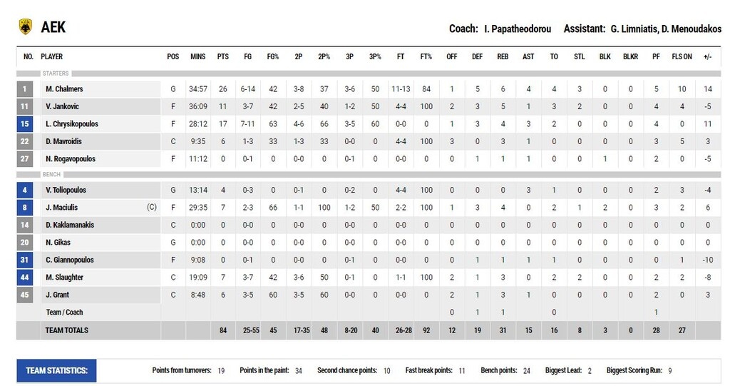 ΑΕΚ – Ρέθυμνο 84-83: Μεγάλη επιστροφή και νίκη… θρίλερ (videos+photos)