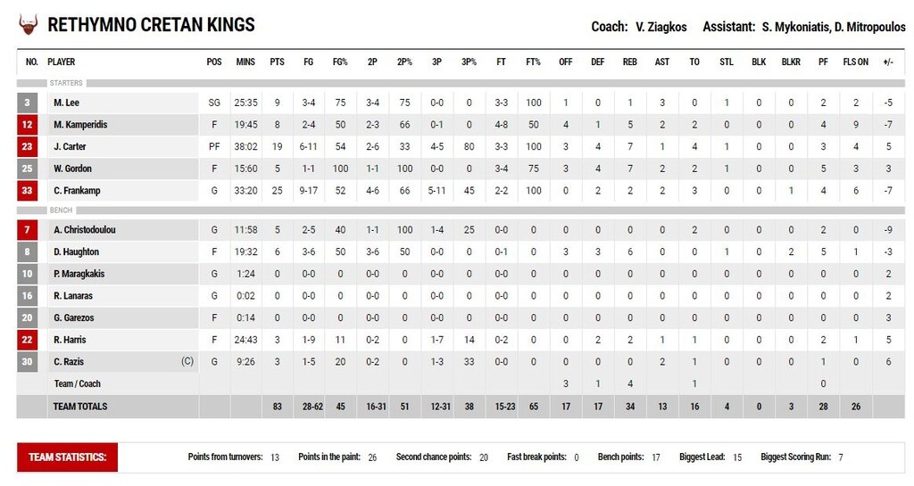 ΑΕΚ – Ρέθυμνο 84-83: Μεγάλη επιστροφή και νίκη… θρίλερ (videos+photos)