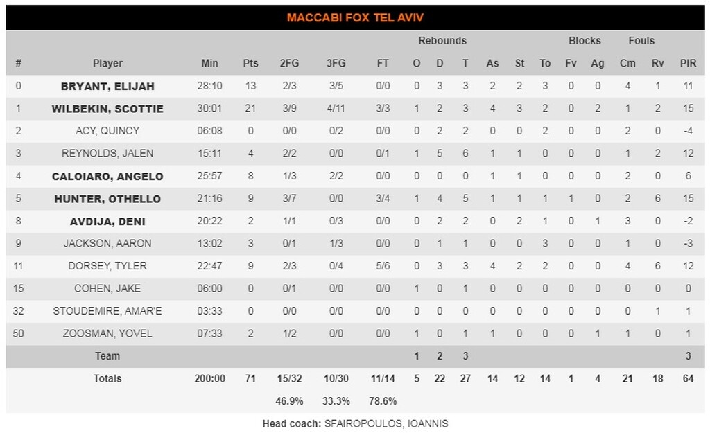 Μακάμπι Τελ Αβίβ-Ολυμπιακός 71-70: Ο Ουίλμπεκιν του το πήρε μέσα από τα χέρια (photos)