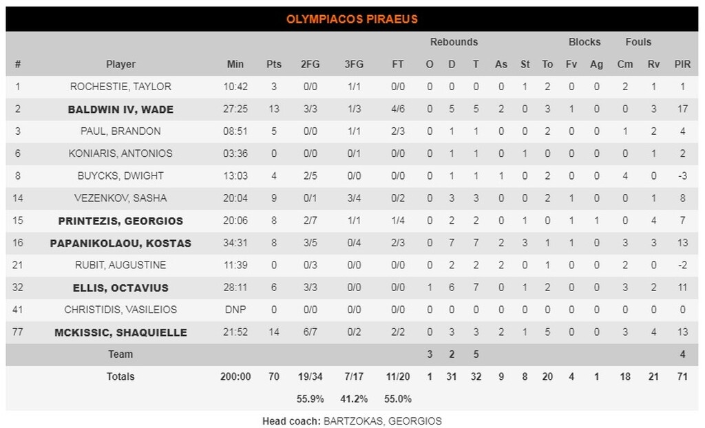 Μακάμπι Τελ Αβίβ-Ολυμπιακός 71-70: Ο Ουίλμπεκιν του το πήρε μέσα από τα χέρια (photos)