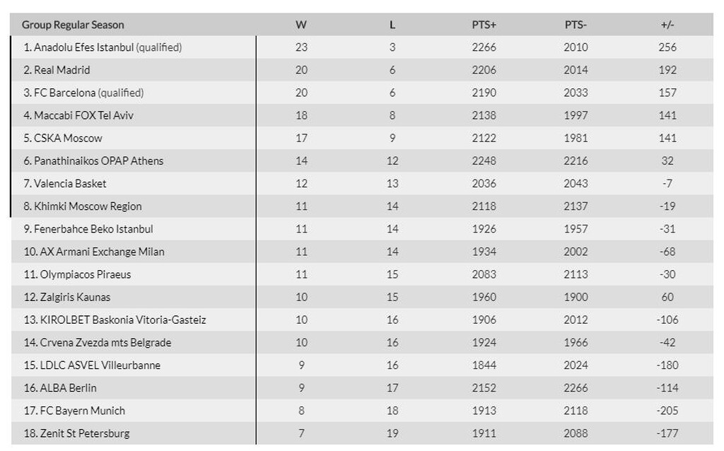 Euroleague: Η θέση του Ολυμπιακού μετά τη «σφαλιάρα» από την Μακάμπι (photos)