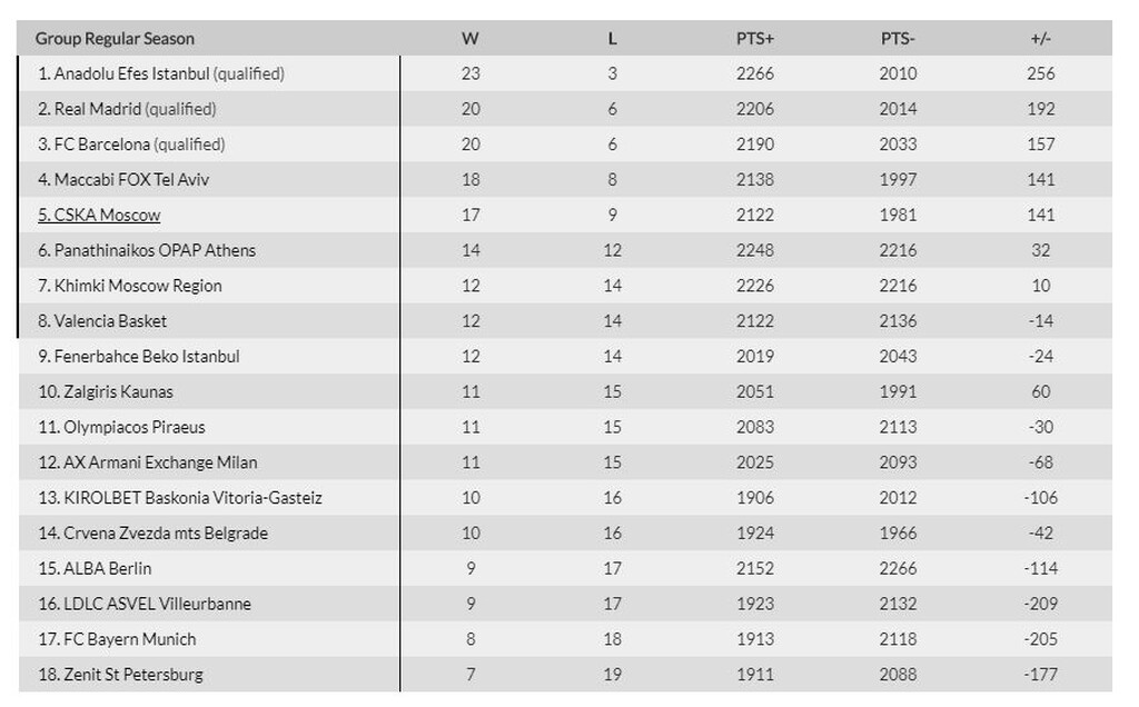 Euroleague: Η βαθμολογία πριν το «αιώνιο» ντέρμπι (photos)