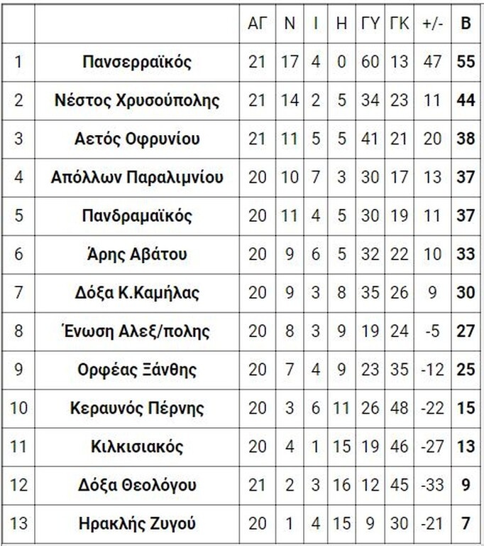 1ος όμιλος